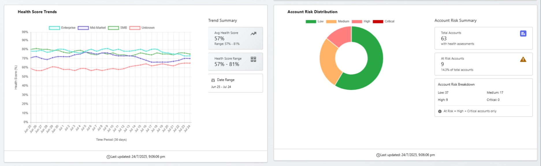 Customer Health Dashboard