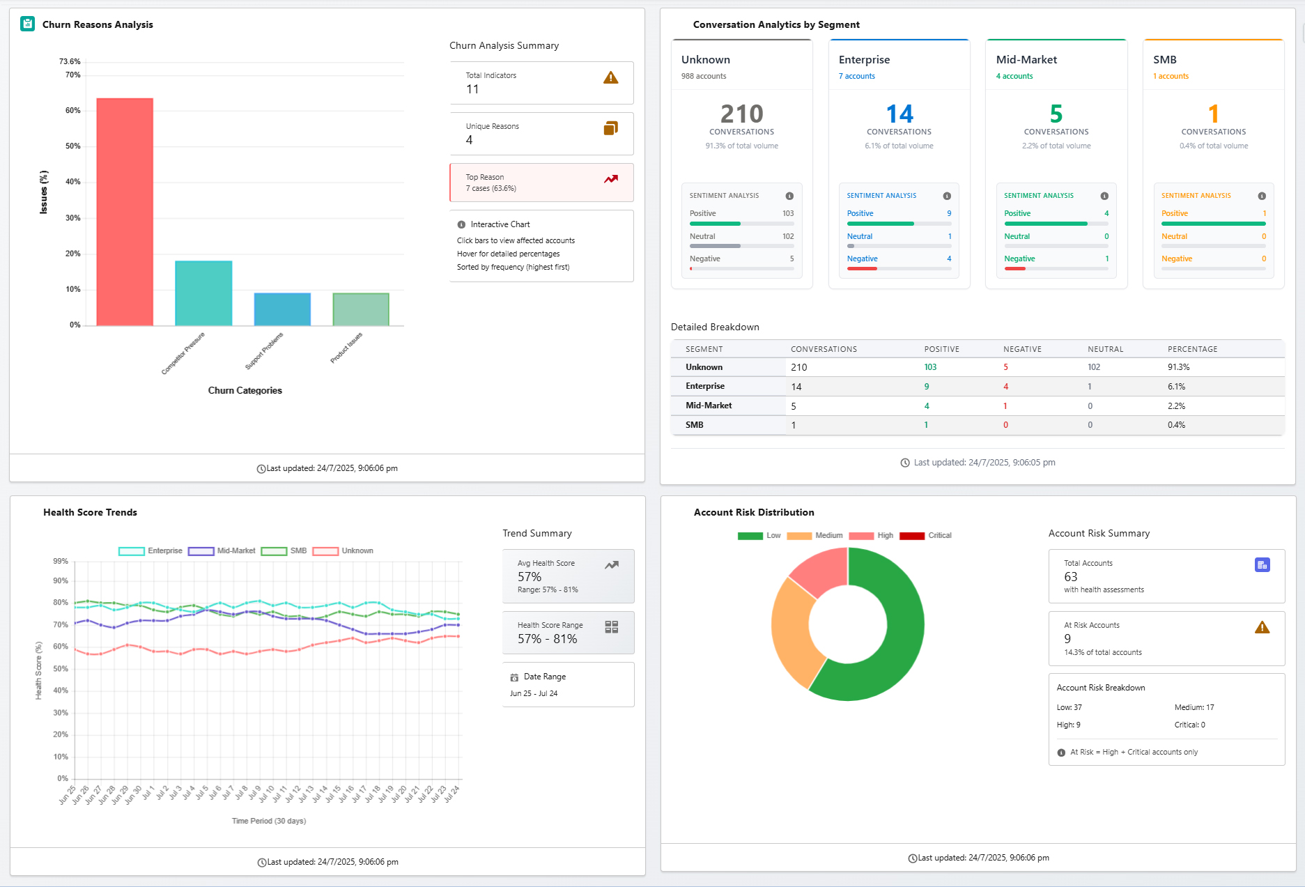 Customer Health Dashboard