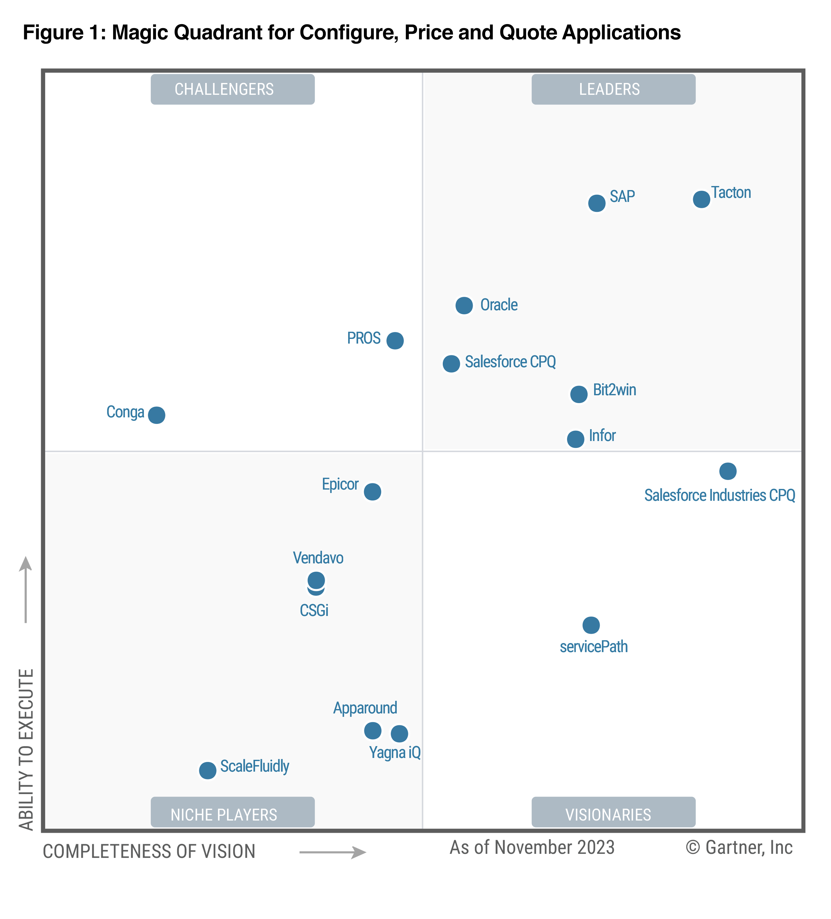 Gartner Magic Quadrant