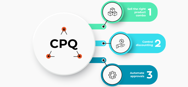 CPQ diagram