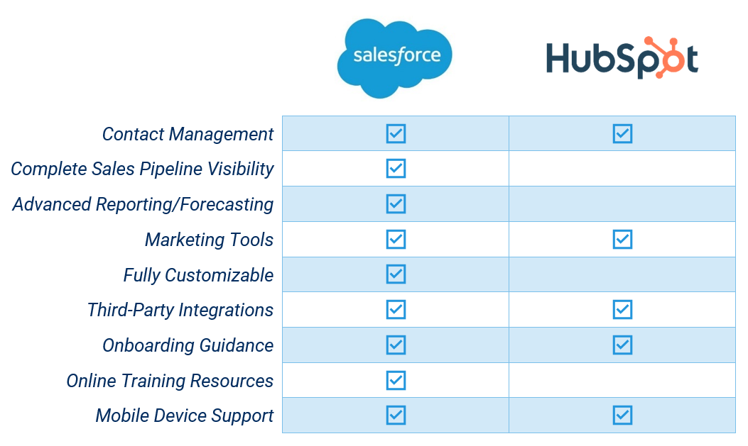 Salesforce vs. Hubspot chart